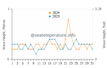 Waves height in Mataking Island in December