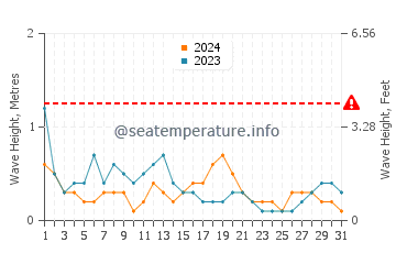 Altura de las olas en Matalascañas en diciembre