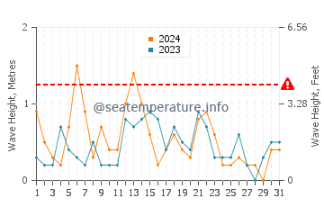 Altezza delle onde Matane a dicembre