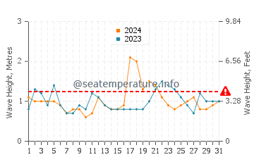 Waves height in Matapouri in December
