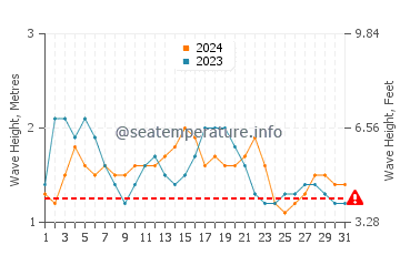 Altura de las olas en Matarani en diciembre