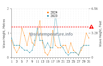 Altezza delle onde Mattapoisett a dicembre