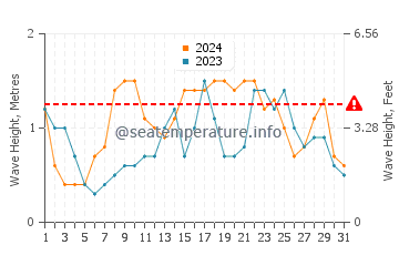 Waves height in Mauban in December