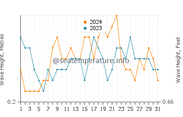 Waves height in Mauhao in December