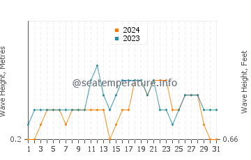 Waves height in Maukeli in December