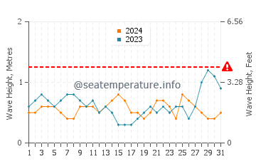Wellenhöhe in Maxixe im Dezember