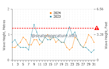 Hauteur des vagues à Mayagüez en décembre