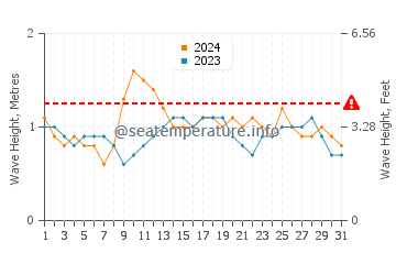 Waves height in Mayumba in December