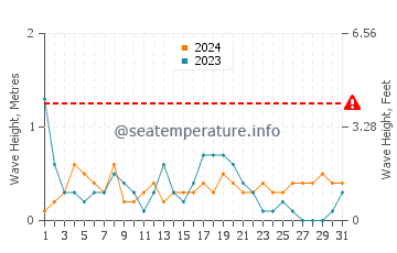Waves height in Mazarron in December