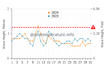 Altezza delle onde Mazatlán a dicembre