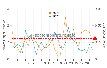 Altura de las olas en Megalochori en diciembre
