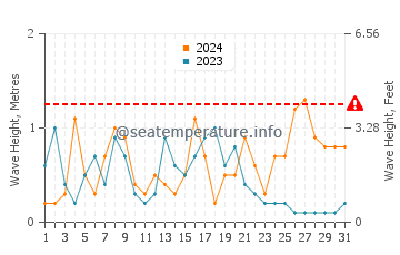 Waves height in Melilla in December