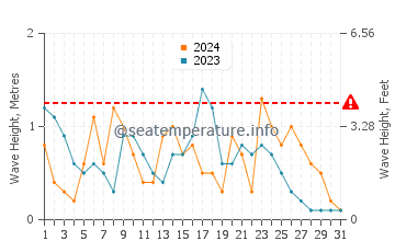 Wellenhöhe in Melito di Porto Salvo im Dezember