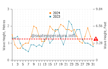 Altura de las olas en Mercedes en diciembre
