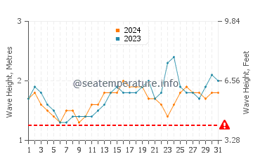 Hauteur des vagues à Merizo en décembre