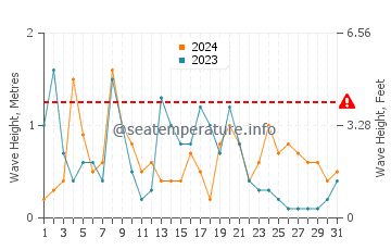 Altezza delle onde Mers El Kebir a dicembre
