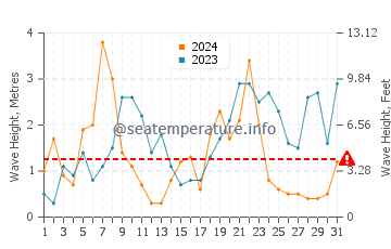 Wellenhöhe in Mers-les-Bains im Dezember