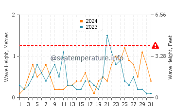 Waves height in Mersin in December