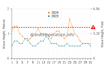 Wellenhöhe in Meulaboh im Dezember