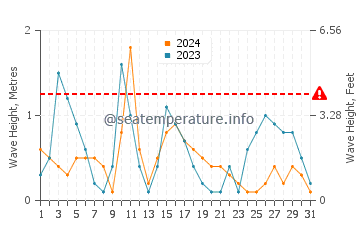 Altura de las olas en La Paz en diciembre