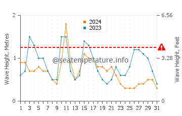 Altura de las olas en Punta Colorada en diciembre