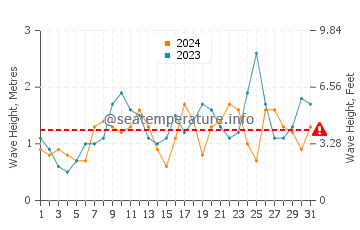 Waves height in Middleton in December