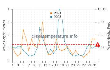 Waves height in Middletown in December