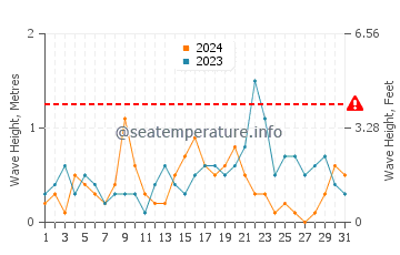 Wellenhöhe in Międzyzdroje im Dezember
