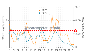 Waves height in Mikro Nisi in December
