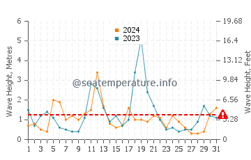 Waves height in Milbridge in December