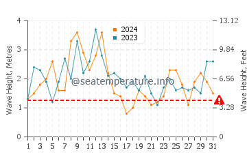 Waves height in Milford Sound in December