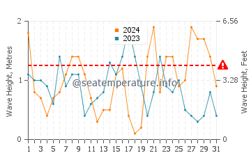 Altezza delle onde Isola di Milo a dicembre