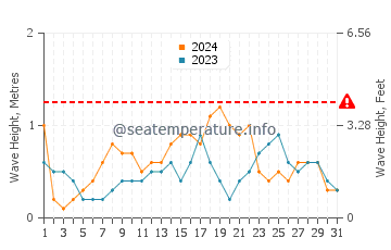 Waves height in Mindoro in December