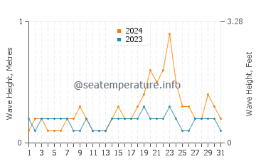 Waves height in Mindupok in December