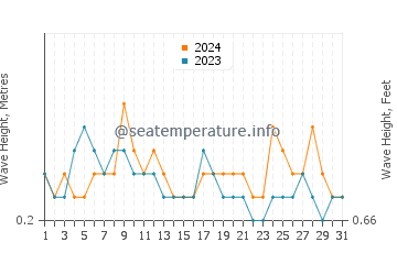 Waves height in Mira-Bhayandar in December