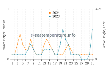Waves height in Miragoane in December