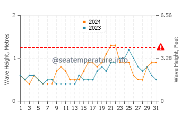 Waves height in Miri in December