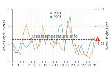 Waves height in Miscou Island in December