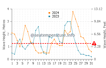 Hauteur des vagues à Misrata en décembre