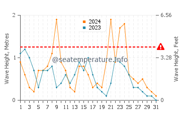 Hauteur des vagues à Mitikas en décembre