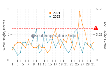 Waves height in Moana in December