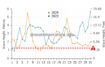 Altezza delle onde Molène a dicembre