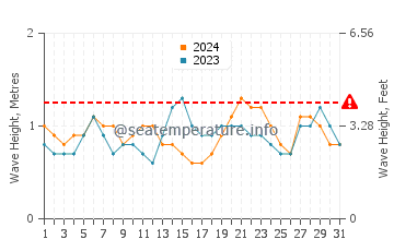 Waves height in Molokai in December