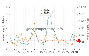 Waves height in Monhegan in December