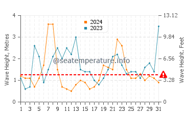 Altezza delle onde Montalivet a dicembre