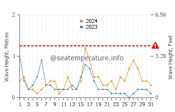 Waves height in Monte Gordo in December