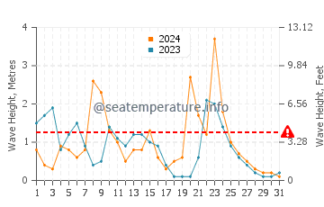 Altura de las olas en Montecorice en diciembre