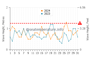 Altura de las olas en Montevideo en diciembre