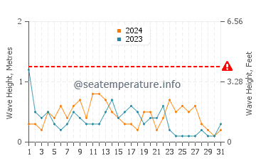 Waves height in Montsia Mar in December