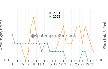 Waves height in Morjim in December